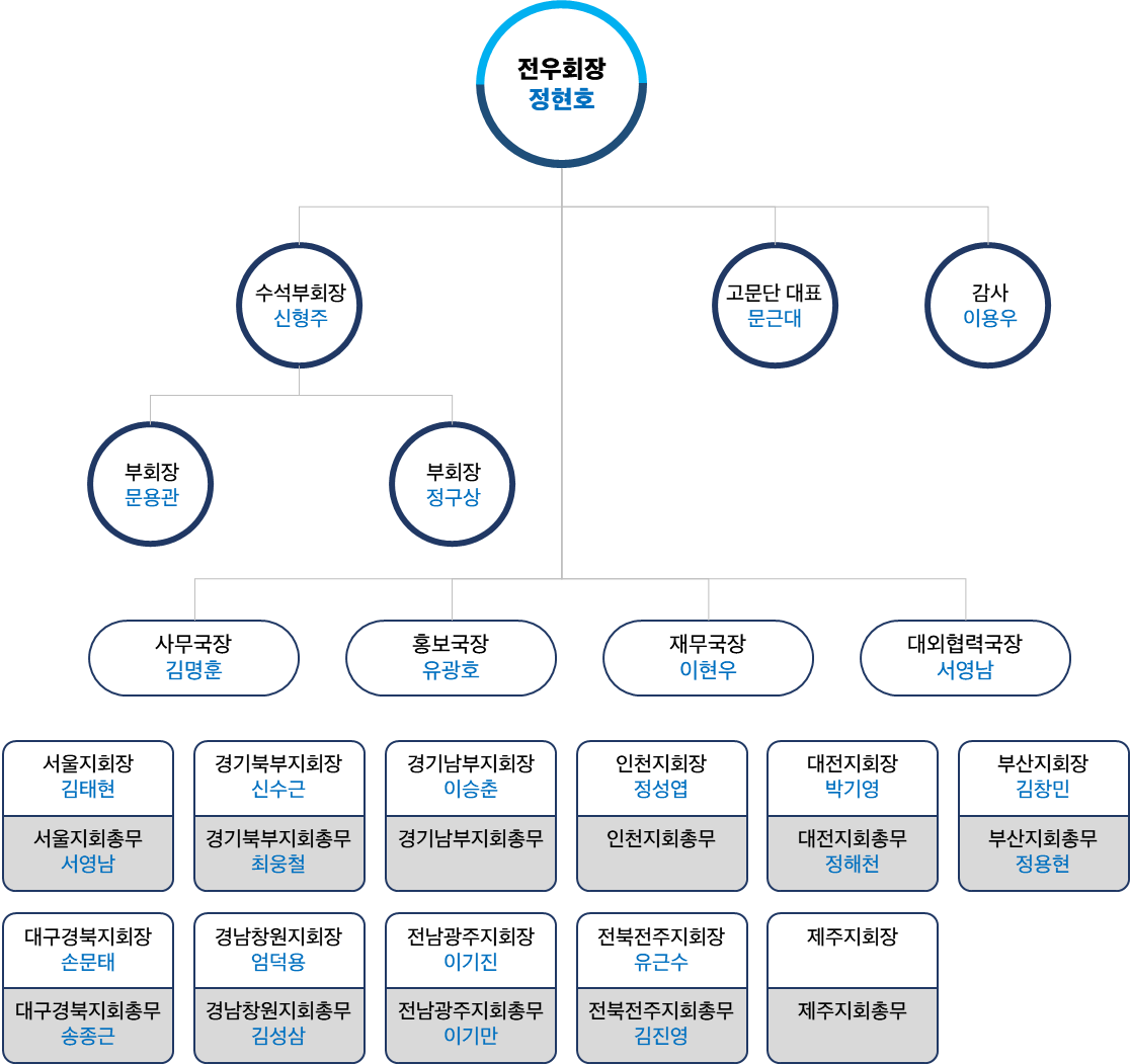 조직도